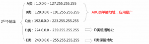 IPv4协议