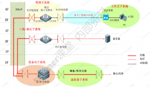 物理网络设计