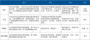 逻辑网络设计