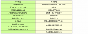IPv6协议