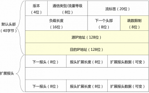 IPv6协议