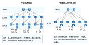 网络架构
