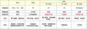 网络存储