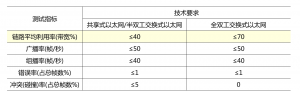 网络测试和运维