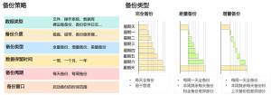 备份与容灾