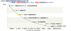 备份与容灾